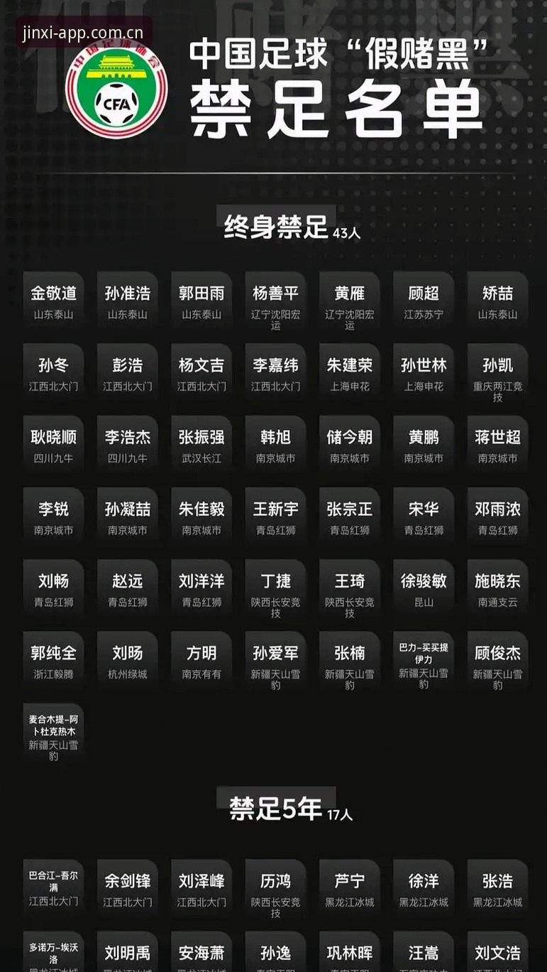 jinxi入口 中国足协第三批禁足名单最新动态:17人终身禁足,48人受罚,足球反腐风暴再升级
